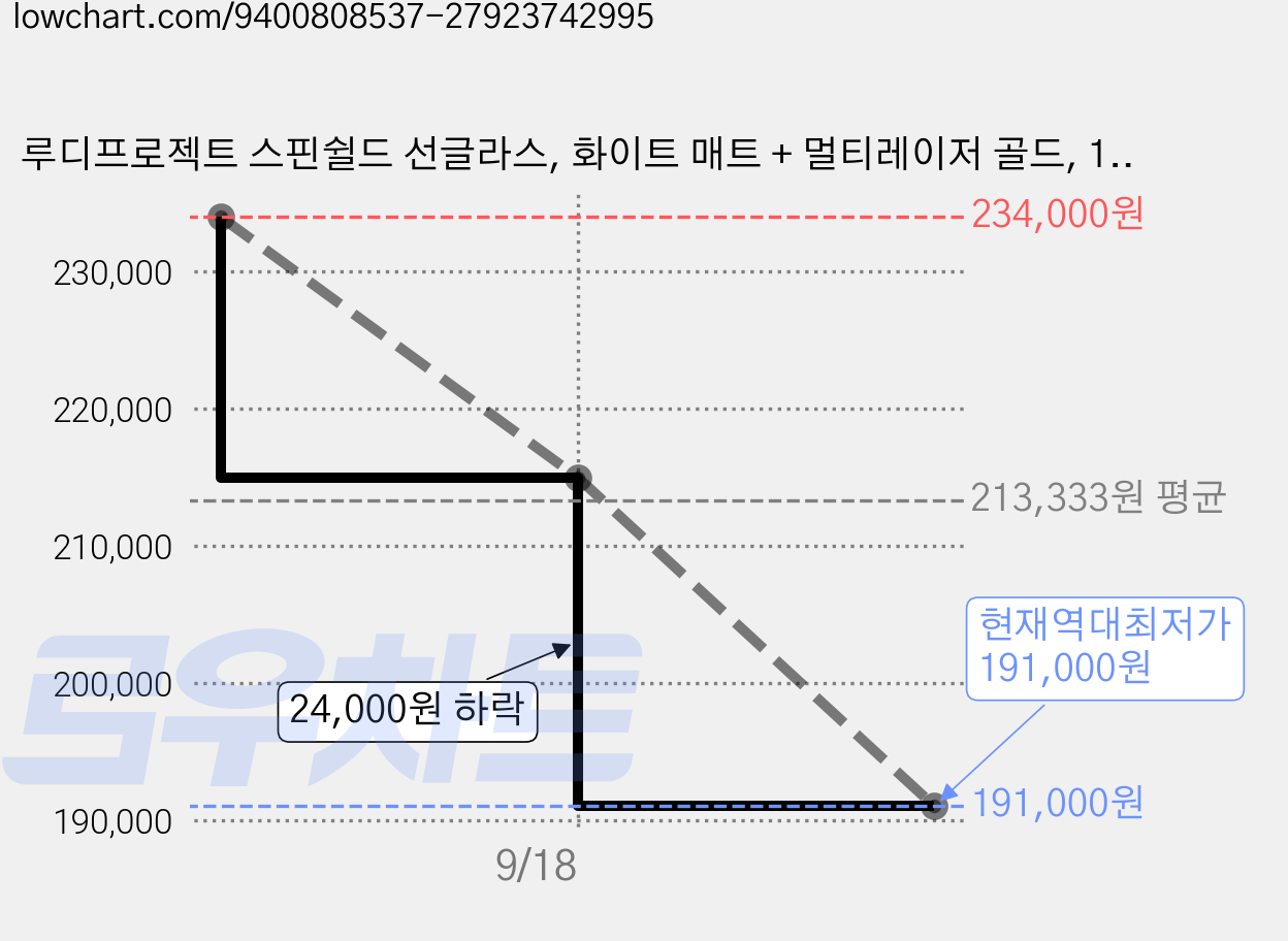 루디프로젝트 스핀쉴드 선글라스, 화이트 매트 + 멀티레이저 골드, 1개 가격 변동 차트, 현재가 191,000원, 역대최저가