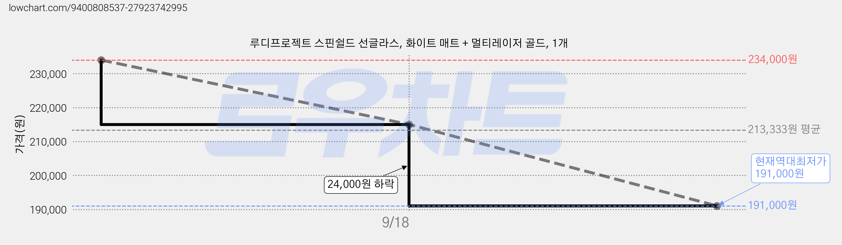 루디프로젝트 스핀쉴드 선글라스, 화이트 매트 + 멀티레이저 골드, 1개 가격 변동 차트, 현재가 191,000원, 역대최저가
