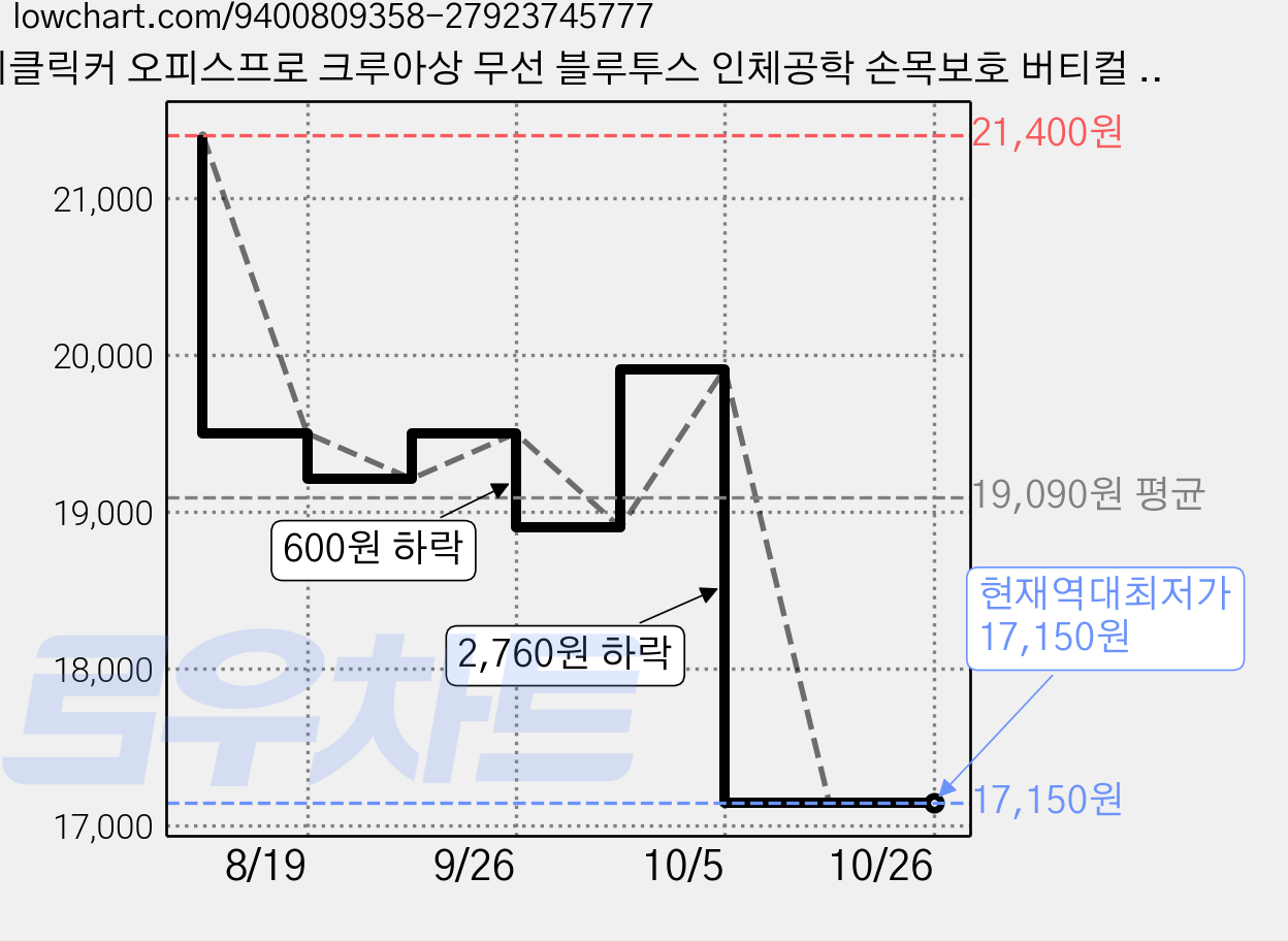 지클릭커 오피스프로 크루아상 무선 블루투스 인체공학 손목보호 버티컬 LED 마우스, 블랙, OPV10 가격 변동 차트, 현재가 17,150원, 역대최저가
