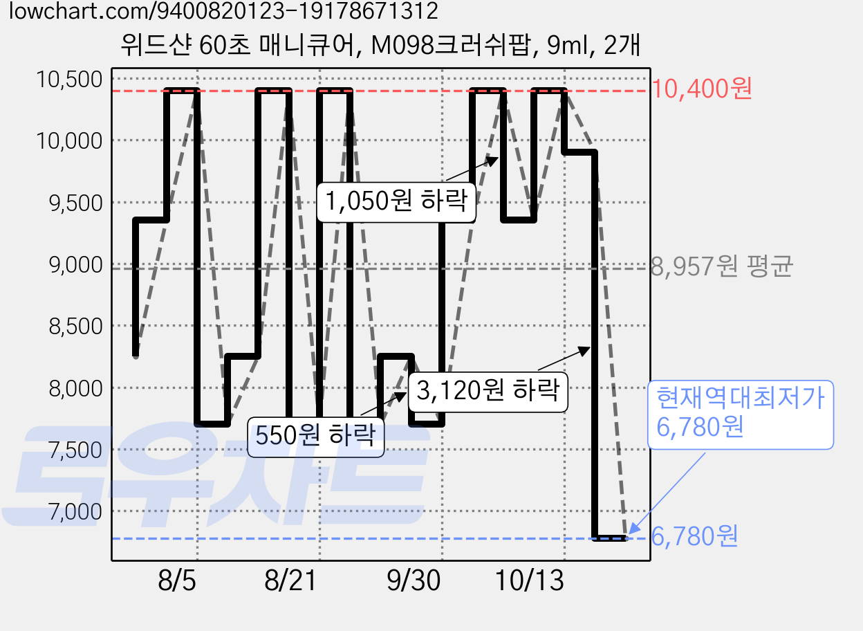 위드샨 60초 매니큐어, M098크러쉬팝, 9ml, 2개 가격 변동 차트, 현재가 6,780원, 역대최저가