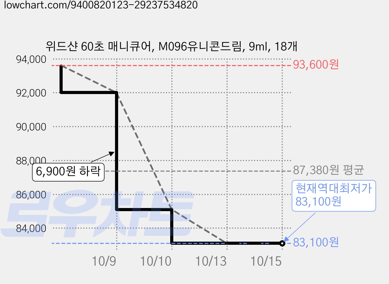 위드샨 60초 매니큐어, M096유니콘드림, 9ml, 18개 가격 변동 차트, 현재가 83,100원, 역대최저가