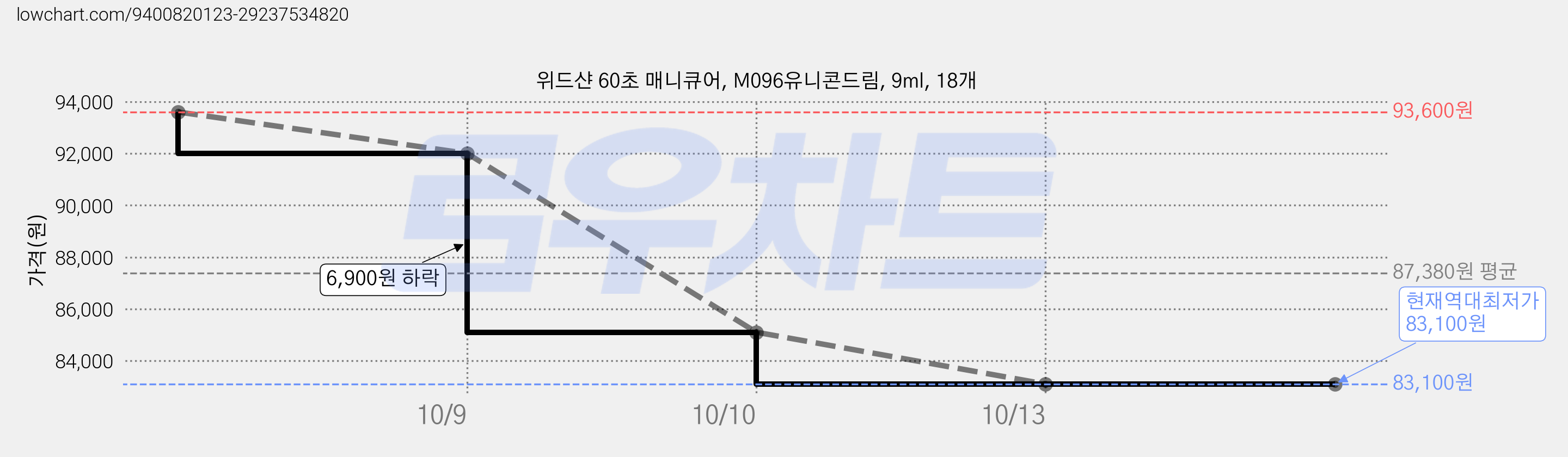 위드샨 60초 매니큐어, M096유니콘드림, 9ml, 18개 가격 변동 차트, 현재가 83,100원, 역대최저가
