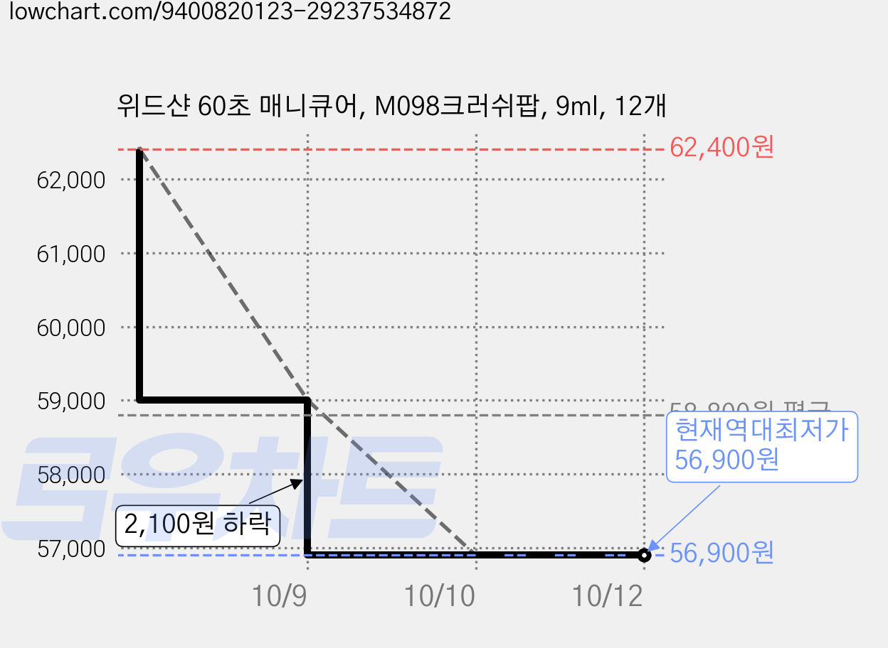 위드샨 60초 매니큐어, M098크러쉬팝, 9ml, 12개 가격 변동 차트, 현재가 56,900원, 역대최저가