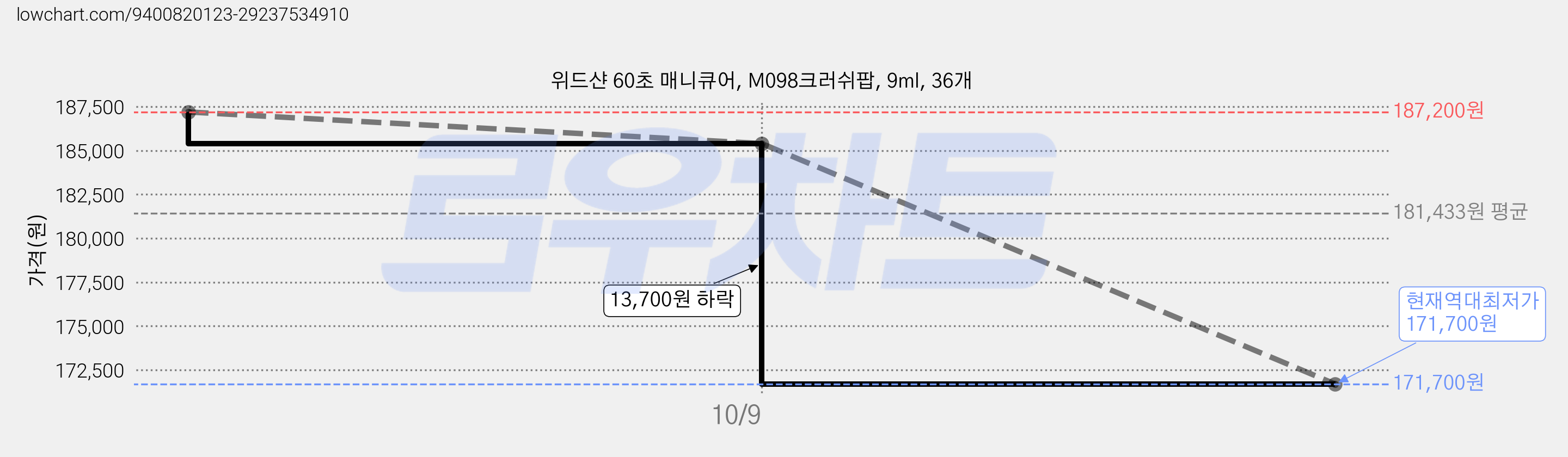 위드샨 60초 매니큐어, M098크러쉬팝, 9ml, 36개 가격 변동 차트, 현재가 171,700원, 역대최저가