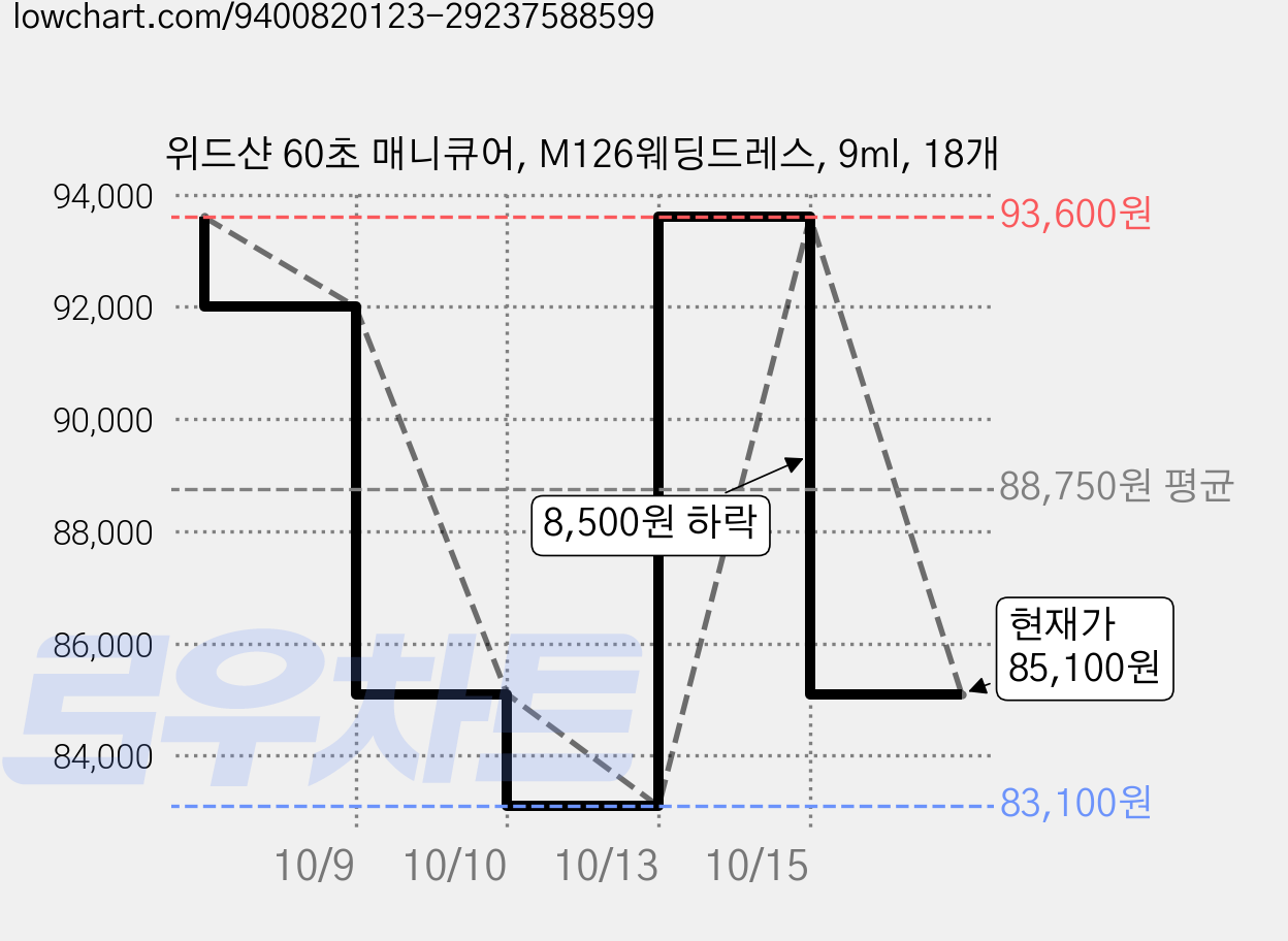 위드샨 60초 매니큐어, M126웨딩드레스, 9ml, 18개 가격 변동 차트, 현재가 85,100원, 관측 최저가 83,100원