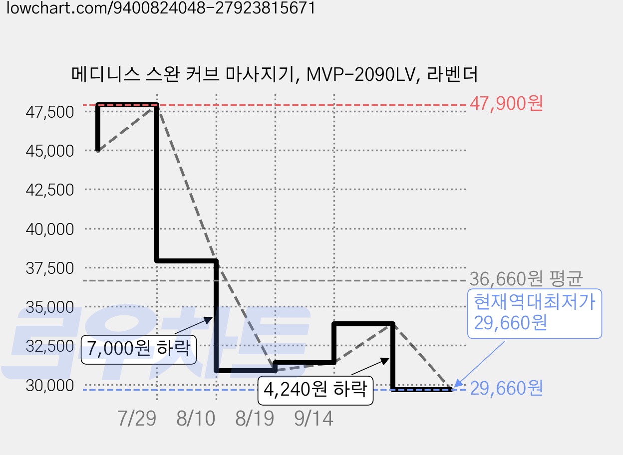 메디니스 스완 커브 마사지기, MVP-2090LV, 라벤더 가격 변동 차트, 현재가 29,660원, 역대최저가