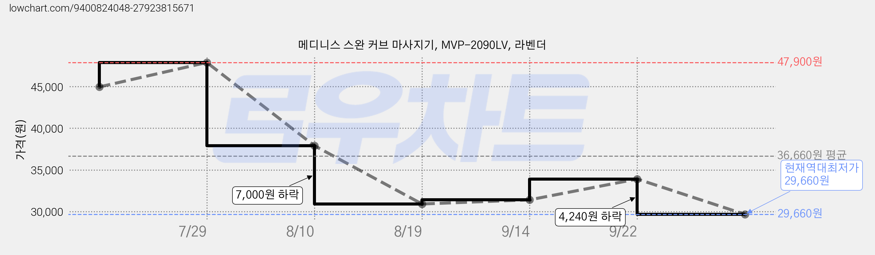 메디니스 스완 커브 마사지기, MVP-2090LV, 라벤더 가격 변동 차트, 현재가 29,660원, 역대최저가