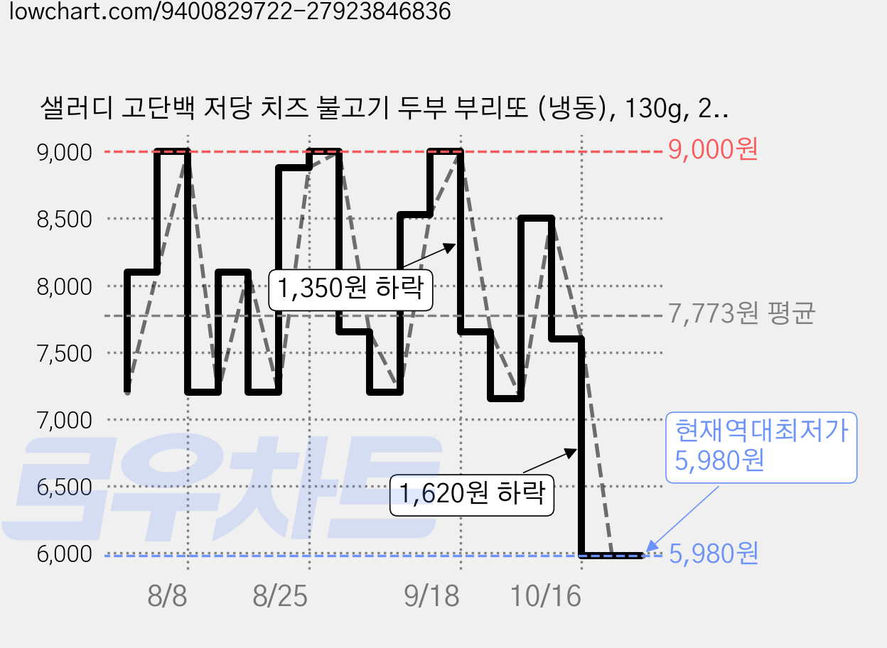 샐러디 고단백 저당 치즈 불고기 두부 부리또 (냉동), 130g, 2개 가격 변동 차트, 현재가 5,980원, 역대최저가