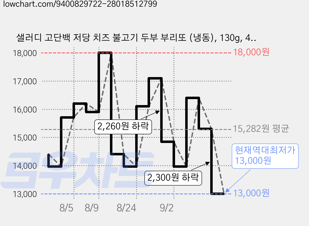 샐러디 고단백 저당 치즈 불고기 두부 부리또 (냉동), 130g, 4개 가격 변동 차트, 현재가 13,000원, 역대최저가