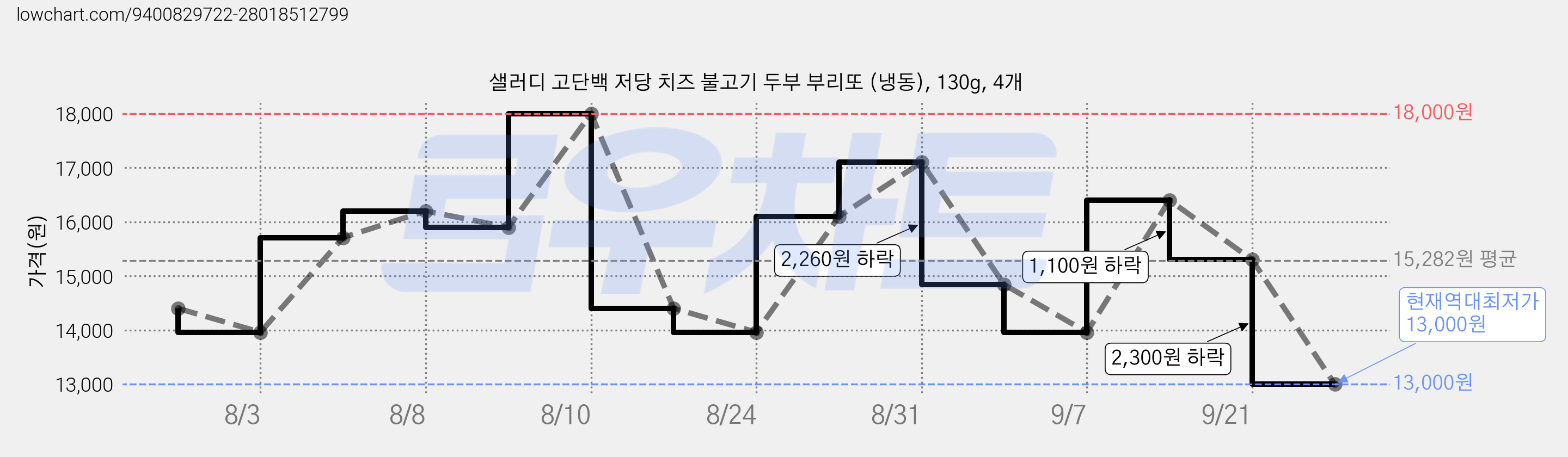 샐러디 고단백 저당 치즈 불고기 두부 부리또 (냉동), 130g, 4개 가격 변동 차트, 현재가 13,000원, 역대최저가