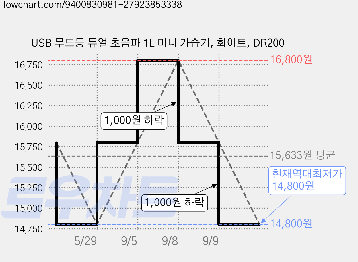 USB 무드등 듀얼 초음파 1L 미니 가습기, 화이트, DR200 가격 변동 차트, 현재가 14,800원, 역대최저가