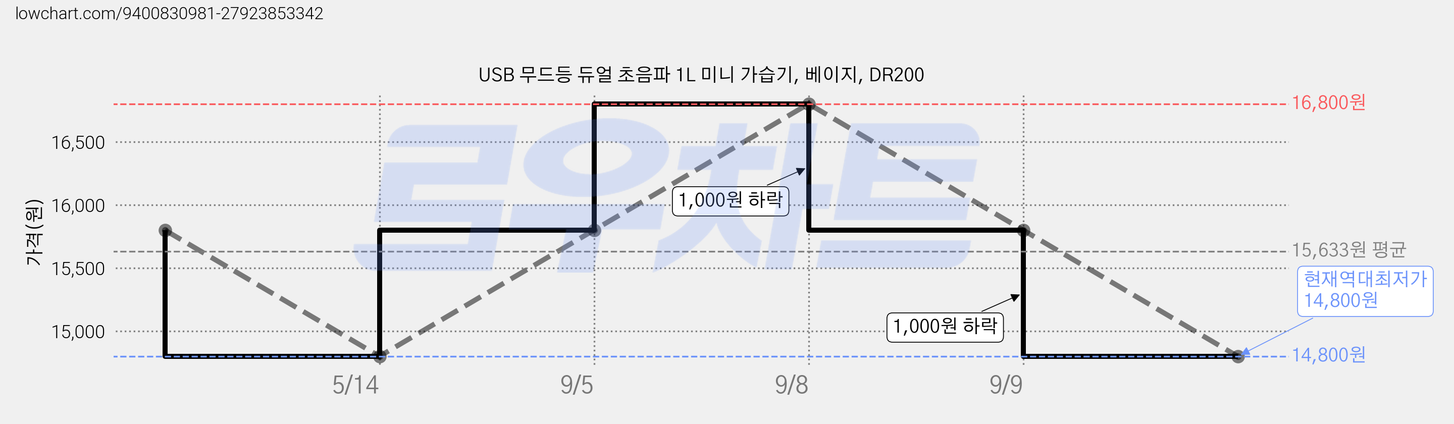 USB 무드등 듀얼 초음파 1L 미니 가습기, 베이지, DR200 가격 변동 차트, 현재가 14,800원, 역대최저가