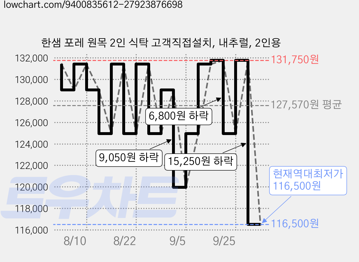 한샘 포레 원목 2인 식탁 고객직접설치, 내추럴, 2인용 가격 변동 차트, 현재가 116,500원, 역대최저가