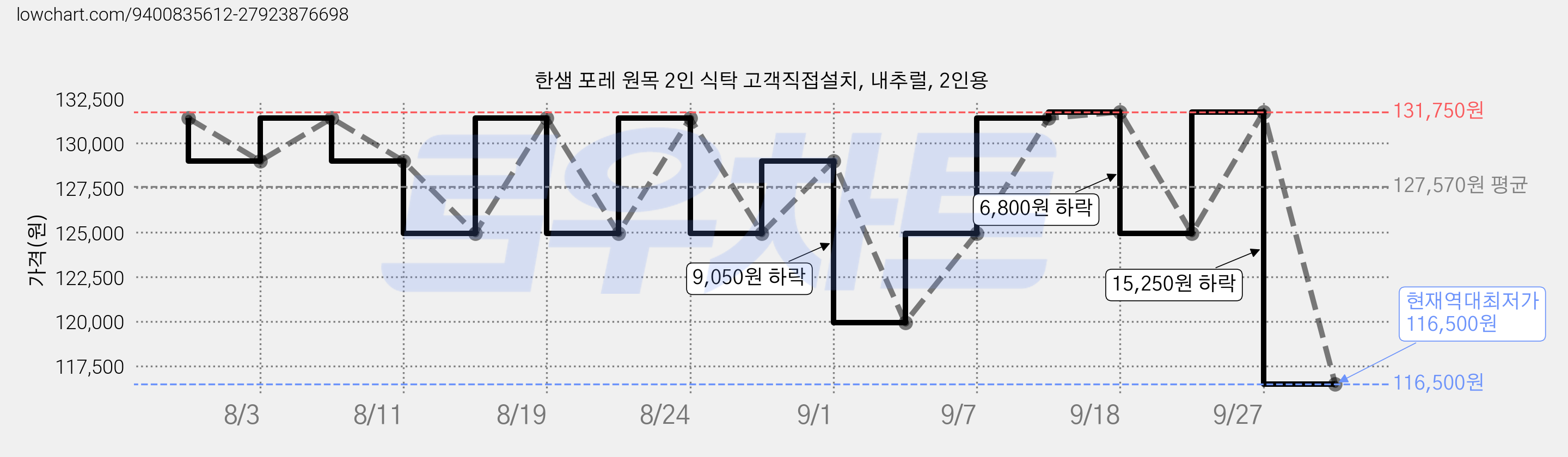 한샘 포레 원목 2인 식탁 고객직접설치, 내추럴, 2인용 가격 변동 차트, 현재가 116,500원, 역대최저가