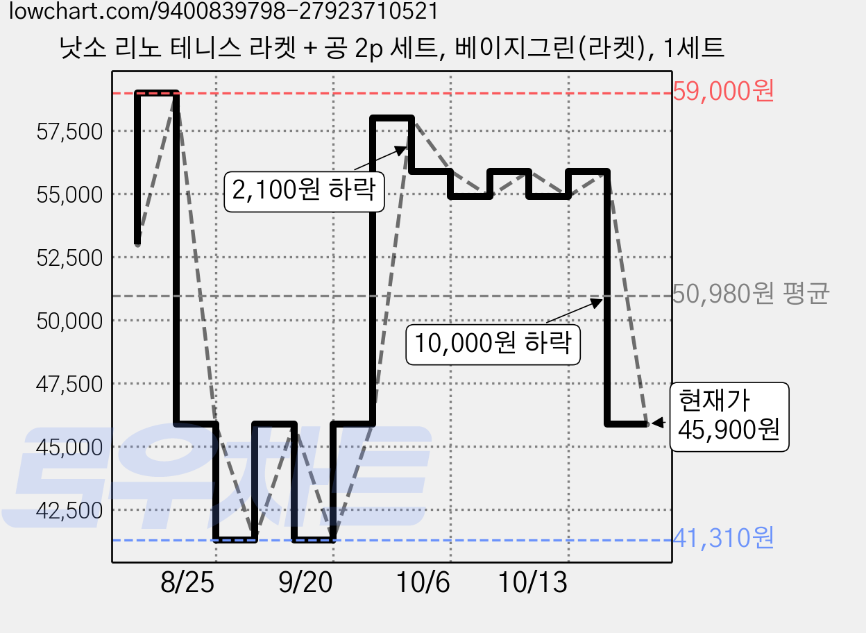 낫소 리노 테니스 라켓 + 공 2p 세트, 베이지그린(라켓), 1세트 가격 변동 차트, 현재가 45,900원, 관측 최저가 41,310원