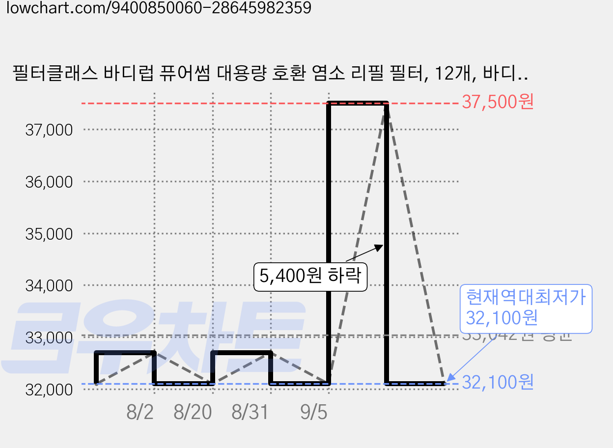필터클래스 바디럽 퓨어썸 대용량 호환 염소 리필 필터, 12개, 바디럽 염소 리필 필터 가격 변동 차트, 현재가 32,100원, 역대최저가
