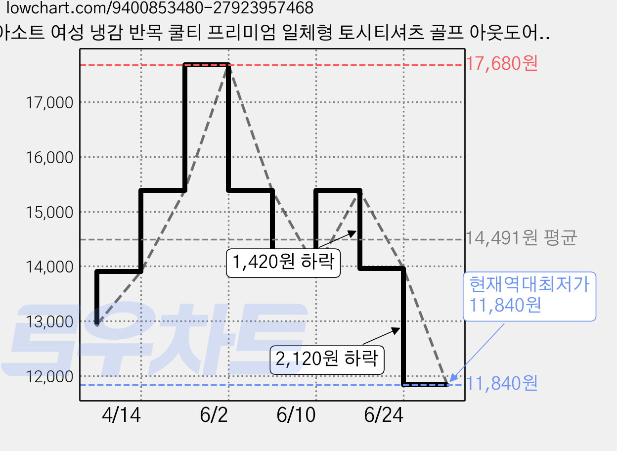 아소트 여성 냉감 반목 쿨티 프리미엄 일체형 토시티셔츠 골프 아웃도어 등산 작업복 가격 변동 차트, 현재가 11,840원, 역대최저가
