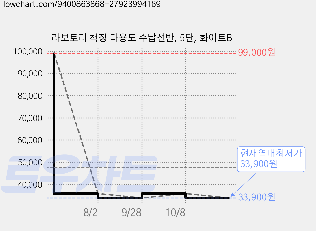 라보토리 책장 다용도 수납선반, 5단, 화이트B 가격 변동 차트, 현재가 33,900원, 역대최저가