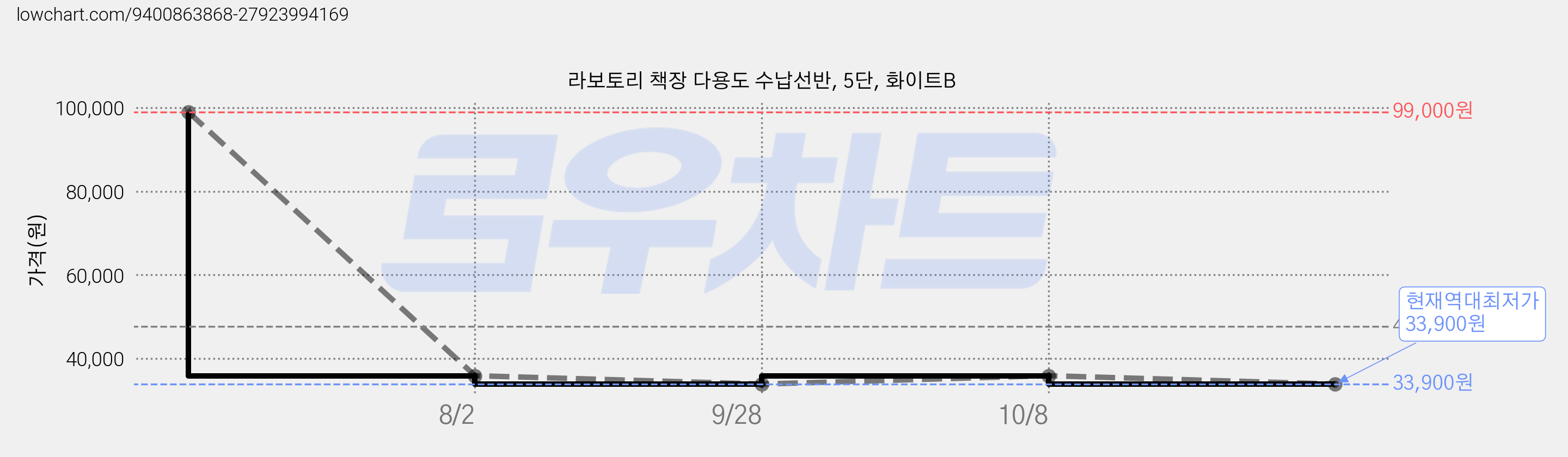 라보토리 책장 다용도 수납선반, 5단, 화이트B 가격 변동 차트, 현재가 33,900원, 역대최저가