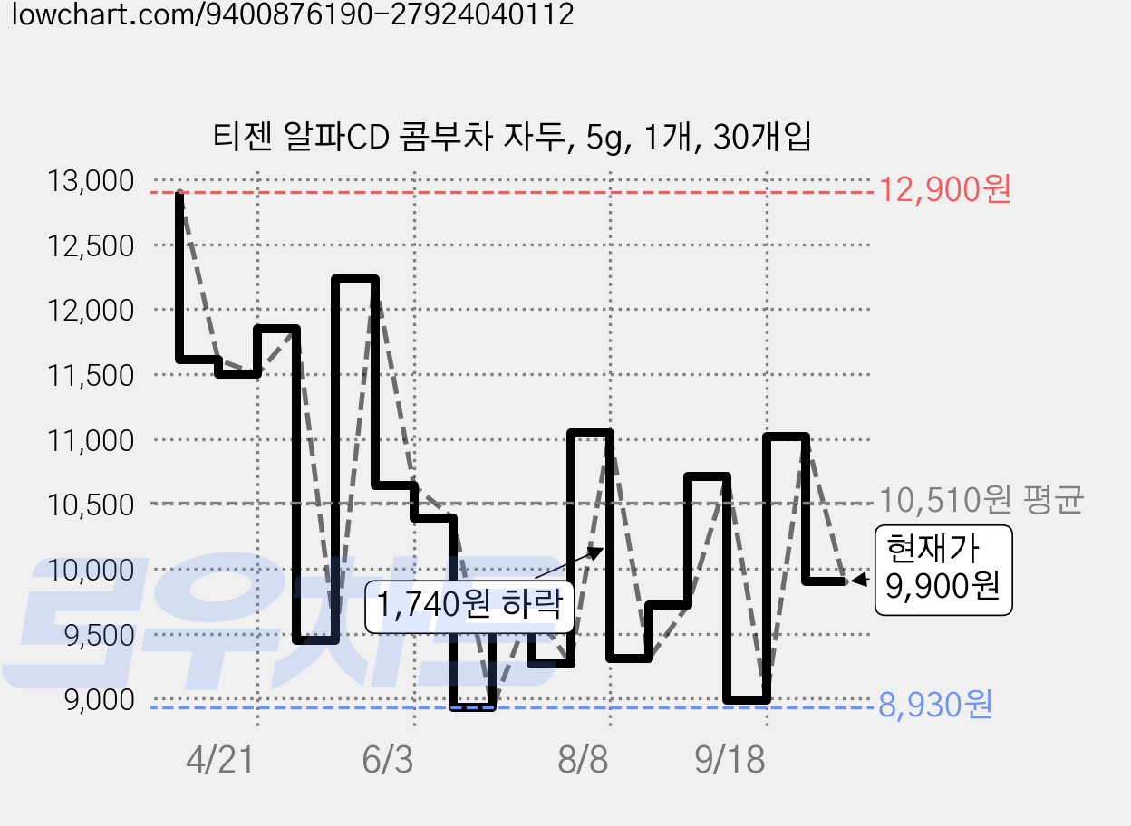 티젠 알파CD 콤부차 자두, 5g, 1개, 30개입 가격 변동 차트, 현재가 9,900원, 관측 최저가 8,930원