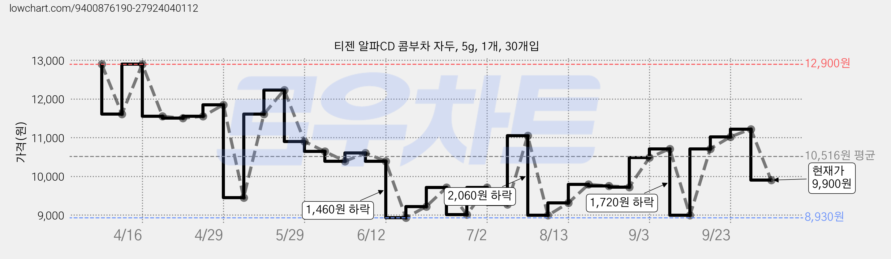 티젠 알파CD 콤부차 자두, 5g, 1개, 30개입 가격 변동 차트, 현재가 9,900원, 관측 최저가 8,930원