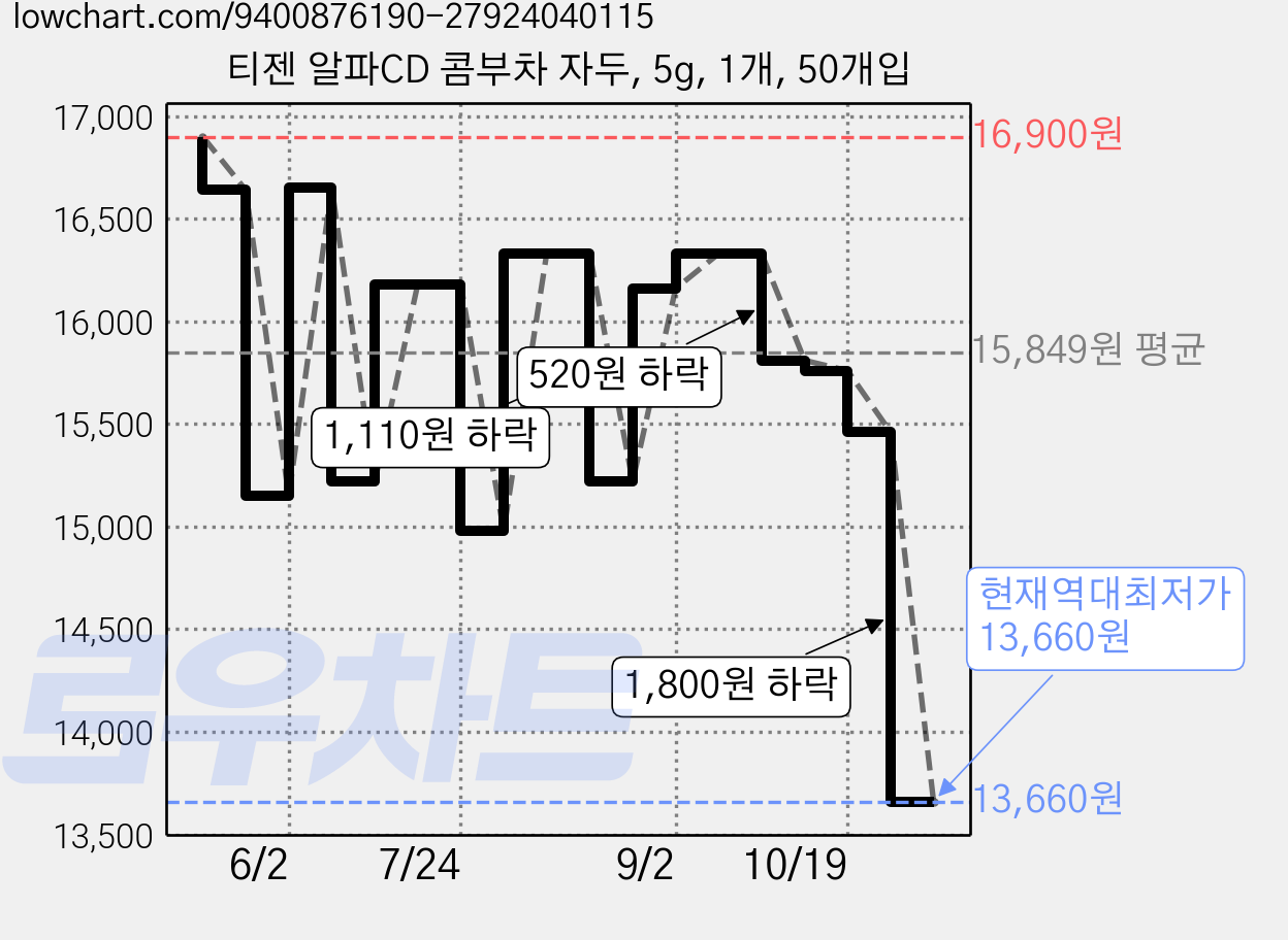 티젠 알파CD 콤부차 자두, 5g, 1개, 50개입 가격 변동 차트, 현재가 13,660원, 역대최저가