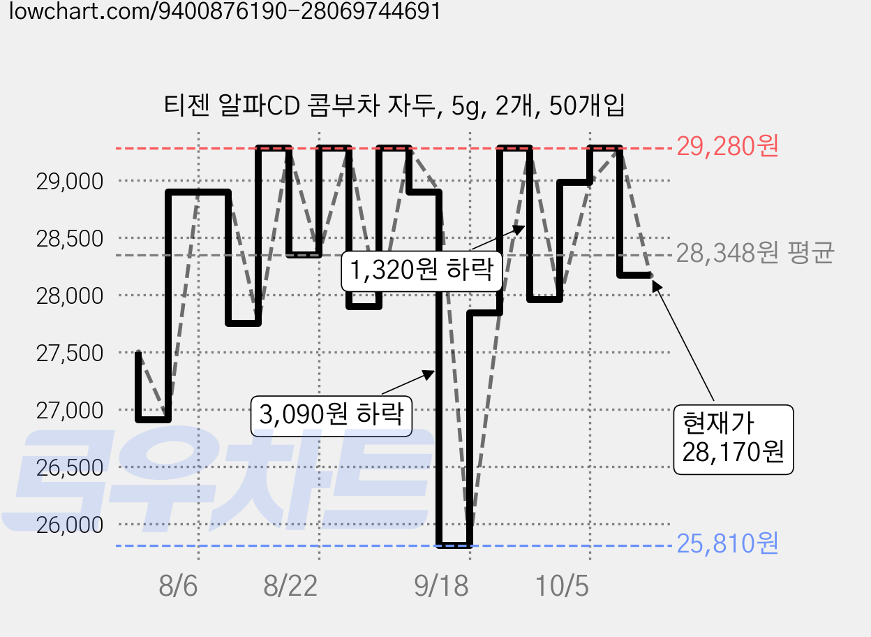 티젠 알파CD 콤부차 자두, 5g, 2개, 50개입 가격 변동 차트, 현재가 28,170원, 관측 최저가 24,900원