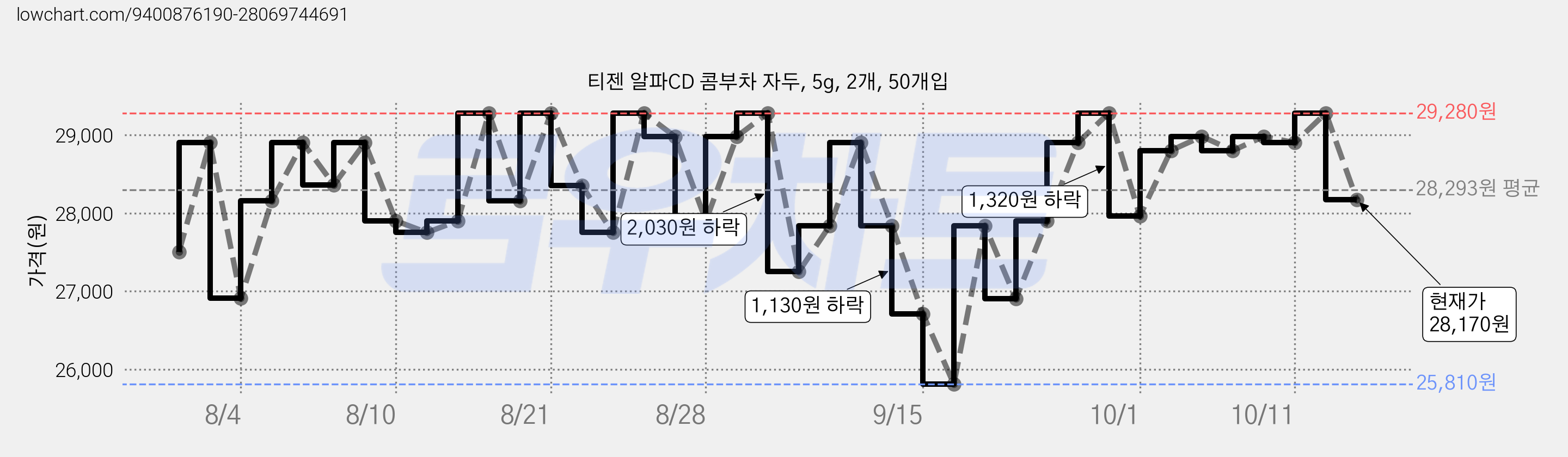 티젠 알파CD 콤부차 자두, 5g, 2개, 50개입 가격 변동 차트, 현재가 28,170원, 관측 최저가 24,900원