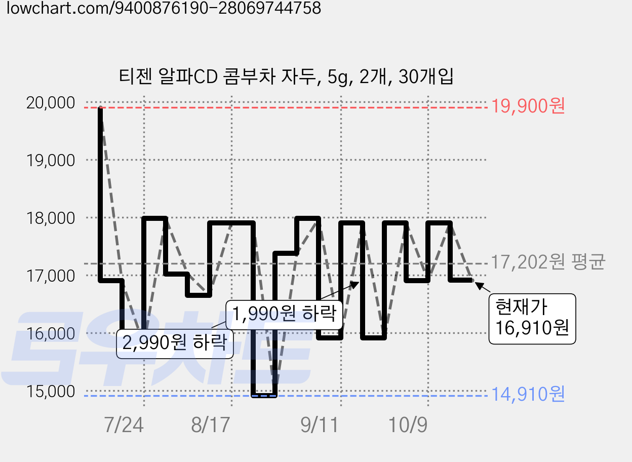 티젠 알파CD 콤부차 자두, 5g, 2개, 30개입 가격 변동 차트, 현재가 16,910원, 관측 최저가 14,320원