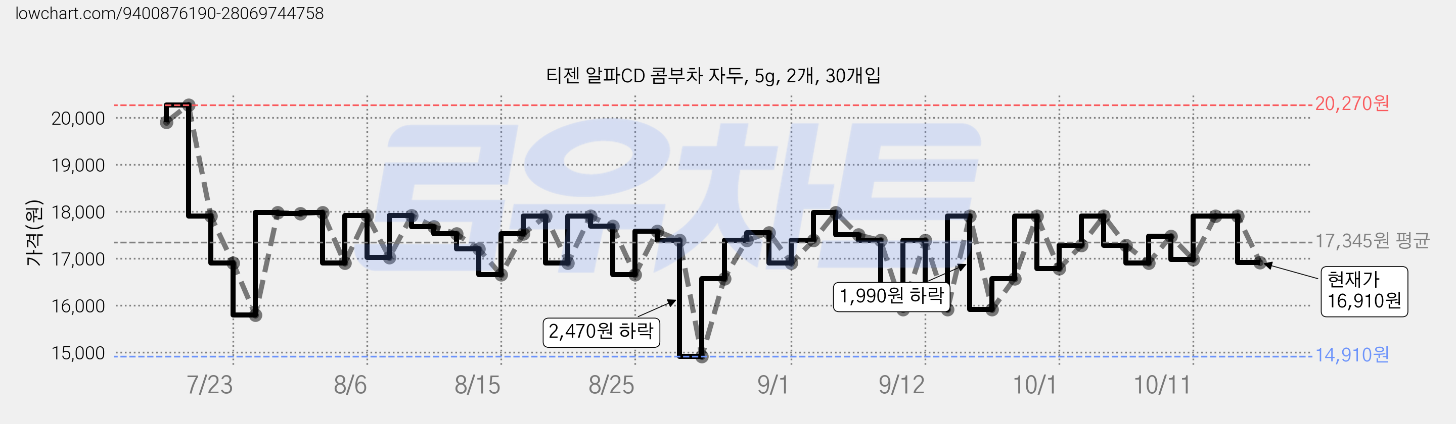 티젠 알파CD 콤부차 자두, 5g, 2개, 30개입 가격 변동 차트, 현재가 16,910원, 관측 최저가 14,320원
