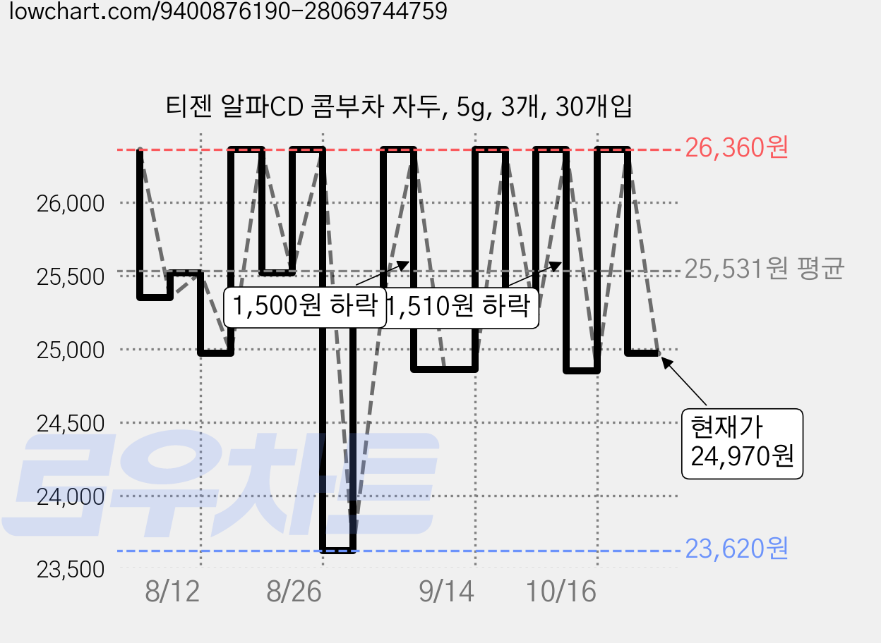 티젠 알파CD 콤부차 자두, 5g, 3개, 30개입 가격 변동 차트, 현재가 24,970원, 관측 최저가 23,250원