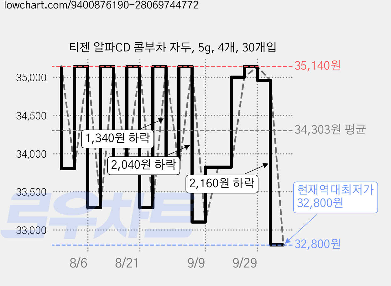 티젠 알파CD 콤부차 자두, 5g, 4개, 30개입 가격 변동 차트, 현재가 32,800원, 역대최저가