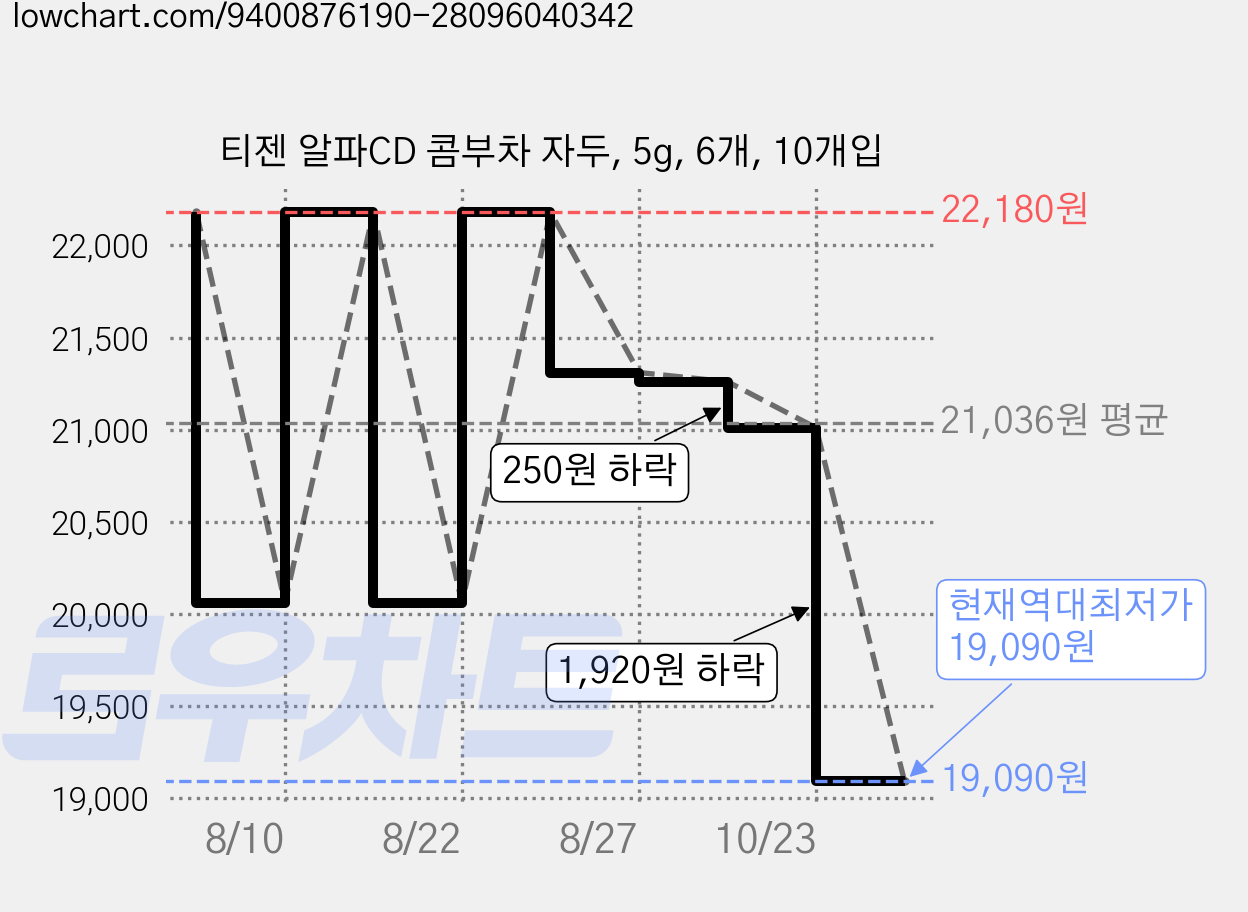 티젠 알파CD 콤부차 자두, 5g, 6개, 10개입 가격 변동 차트, 현재가 19,090원, 역대최저가