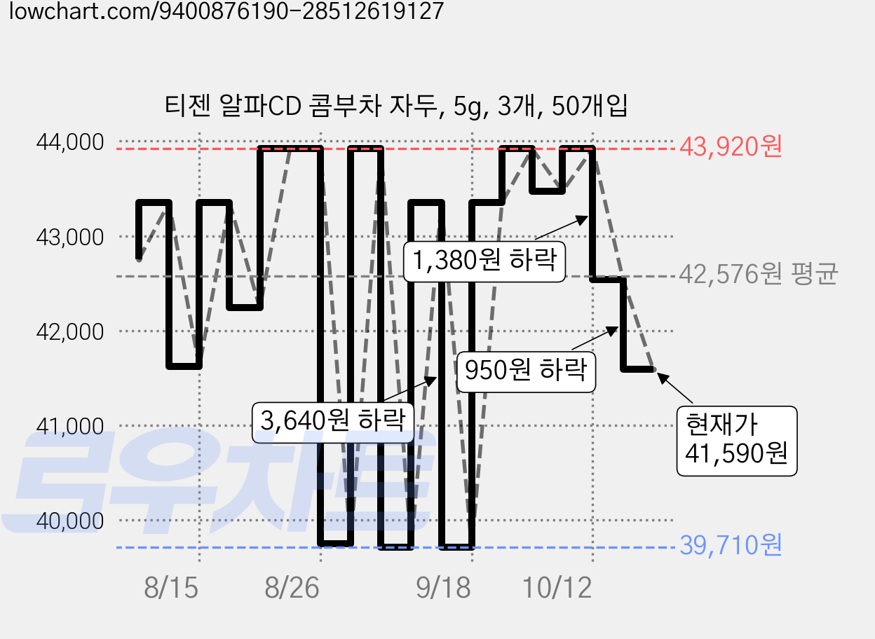 티젠 알파CD 콤부차 자두, 5g, 3개, 50개입 가격 변동 차트, 현재가 41,590원, 관측 최저가 37,350원