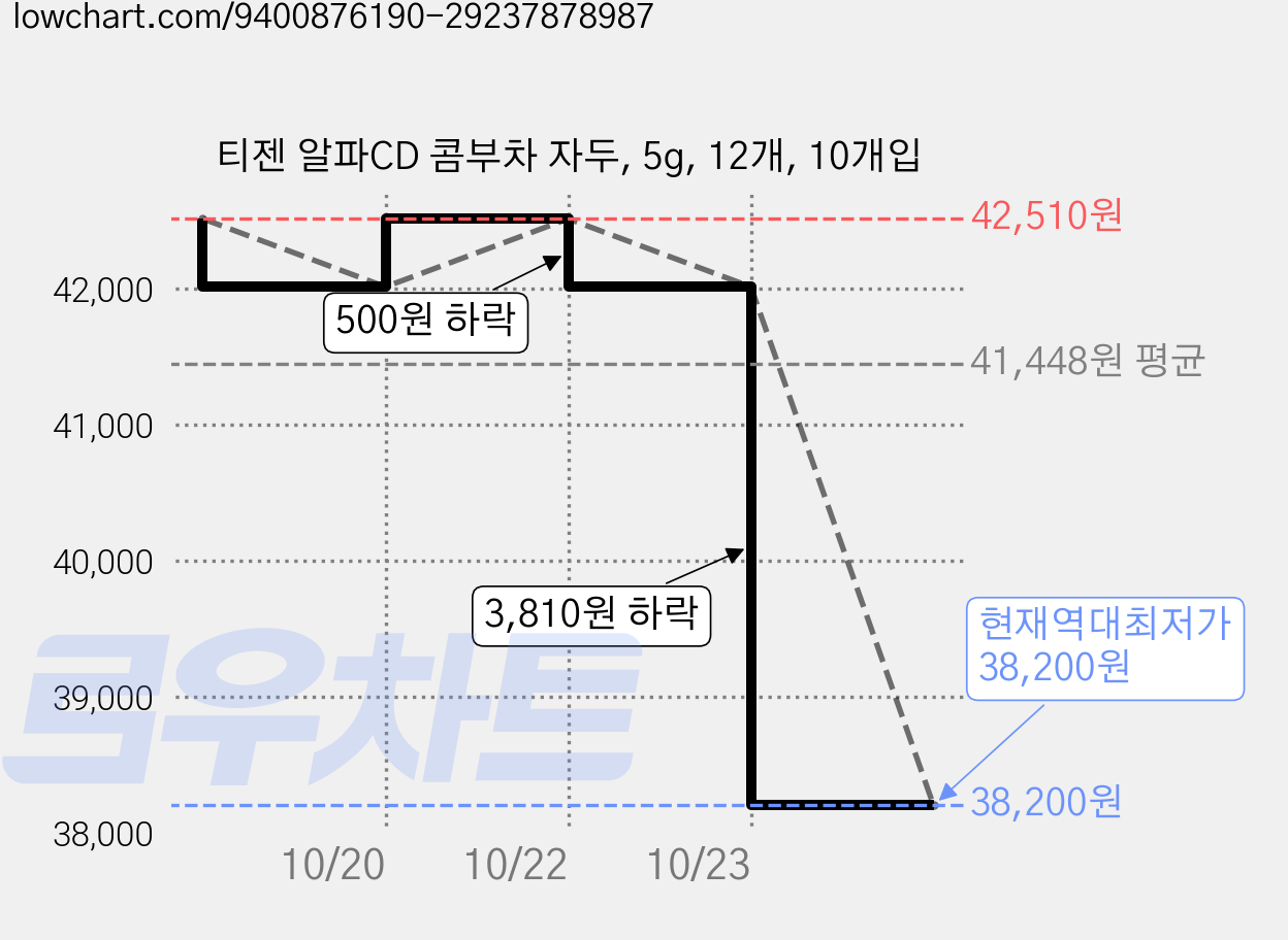 티젠 알파CD 콤부차 자두, 5g, 12개, 10개입 가격 변동 차트, 현재가 38,200원, 역대최저가