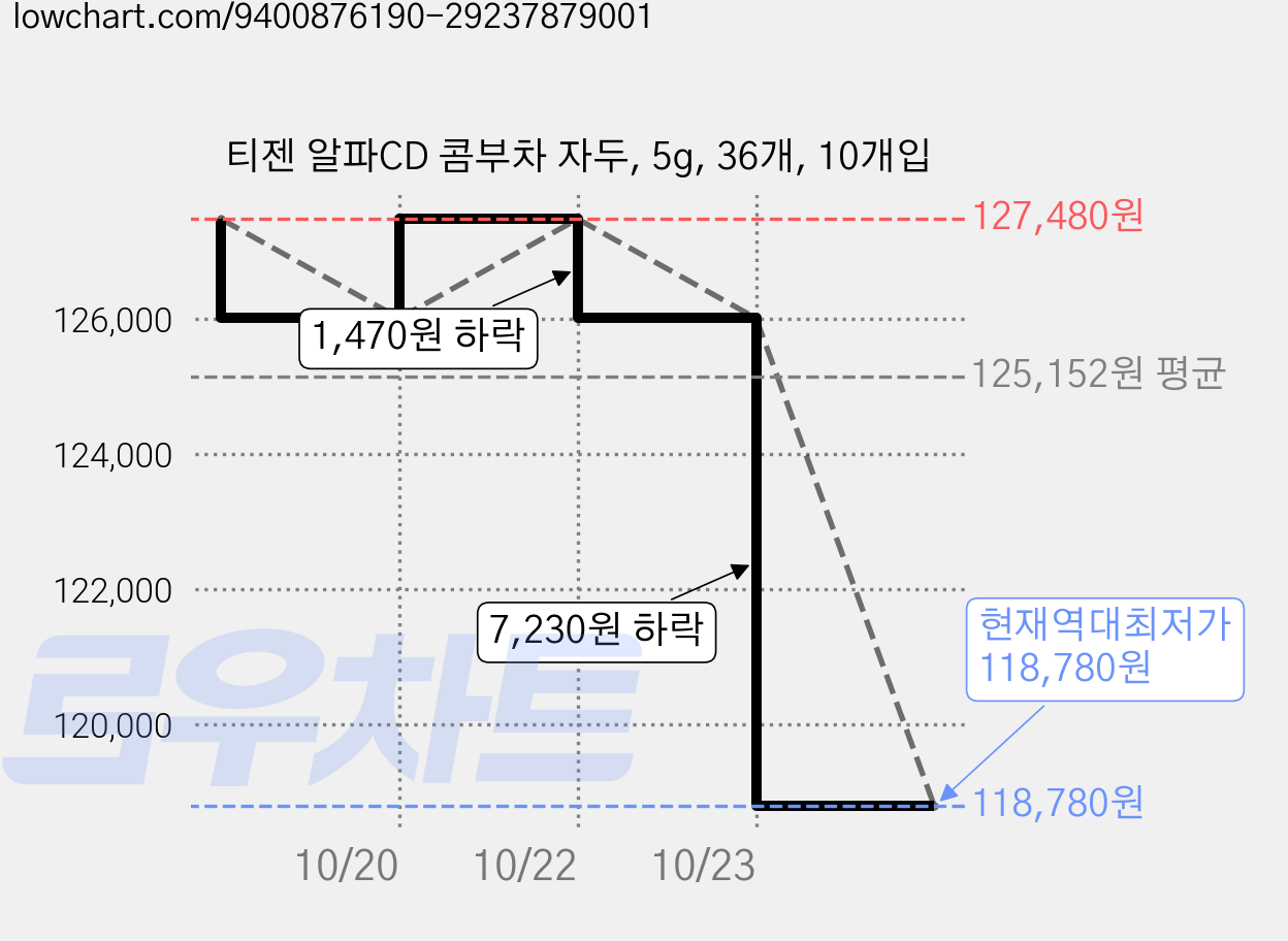 티젠 알파CD 콤부차 자두, 5g, 36개, 10개입 가격 변동 차트, 현재가 118,780원, 역대최저가