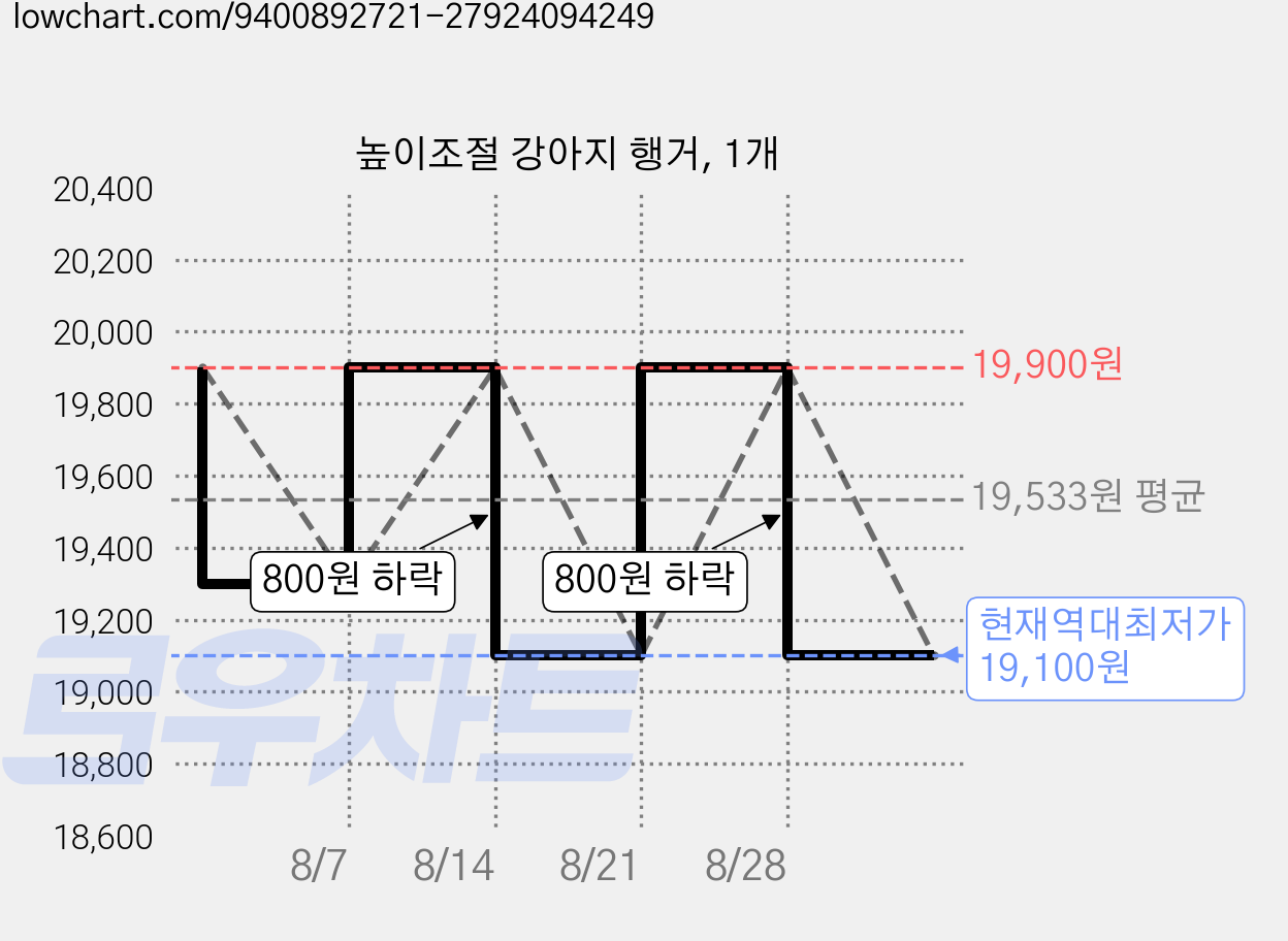 높이조절 강아지 행거, 1개 가격 변동 차트, 현재가 19,100원, 역대최저가