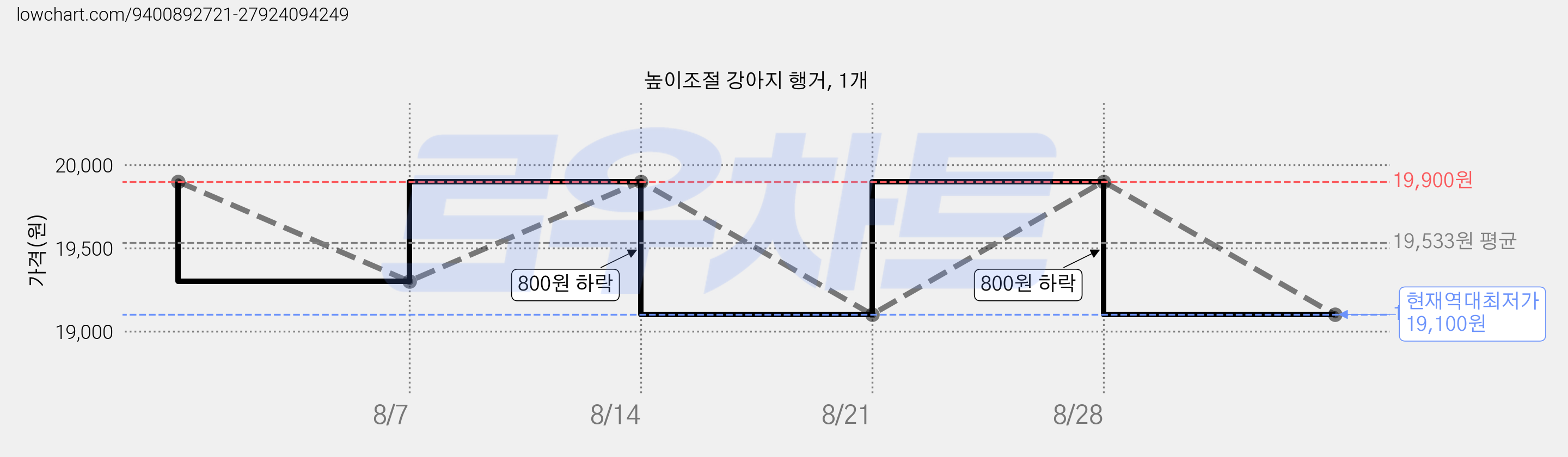 높이조절 강아지 행거, 1개 가격 변동 차트, 현재가 19,100원, 역대최저가