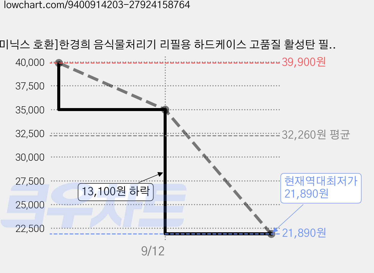 [미닉스 호환]한경희 음식물처리기 리필용 하드케이스 고품질 활성탄 필터 탈취필터 악취제거 CF-1000C 리필용 CF-1000R, 블랙, CF-1000C(하드케이스) 가격 변동 차트, 현재가 21,890원, 역대최저가