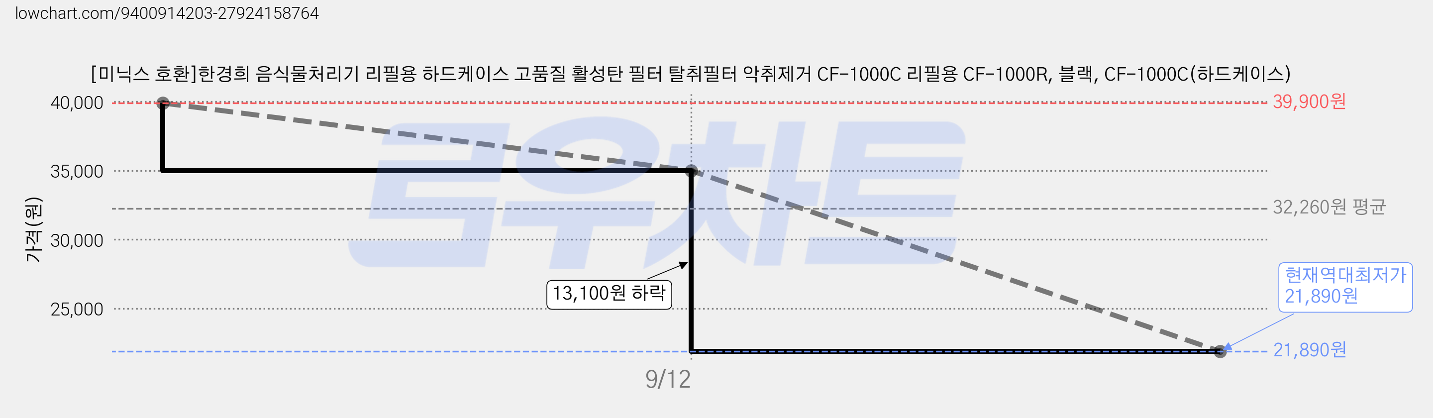 [미닉스 호환]한경희 음식물처리기 리필용 하드케이스 고품질 활성탄 필터 탈취필터 악취제거 CF-1000C 리필용 CF-1000R, 블랙, CF-1000C(하드케이스) 가격 변동 차트, 현재가 21,890원, 역대최저가