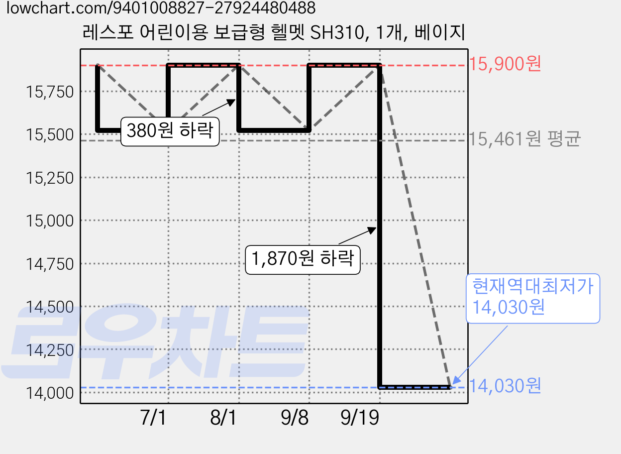 레스포 어린이용 보급형 헬멧 SH310, 1개, 베이지 가격 변동 차트, 현재가 14,030원, 역대최저가