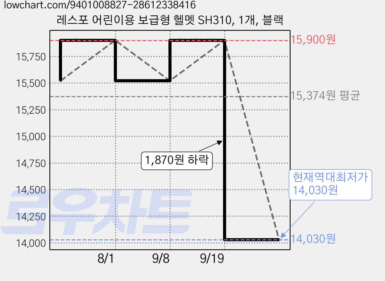 레스포 어린이용 보급형 헬멧 SH310, 1개, 블랙 가격 변동 차트, 현재가 14,030원, 역대최저가