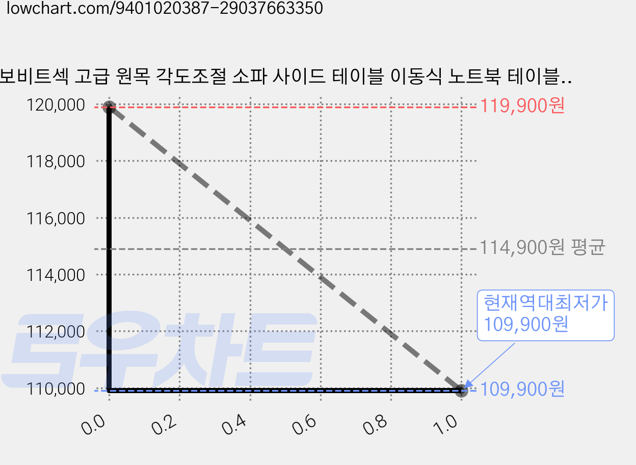 보비트섹 고급 원목 각도조절 소파 사이드 테이블 이동식 노트북 테이블 수납형 침대 옆 보조책상, 월넛색/60cm 가격 변동 차트, 현재가 109,900원, 역대최저가