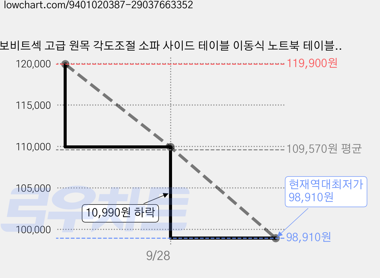 보비트섹 고급 원목 각도조절 소파 사이드 테이블 이동식 노트북 테이블 수납형 침대 옆 보조책상, 원목색/60cm 가격 변동 차트, 현재가 98,910원, 역대최저가