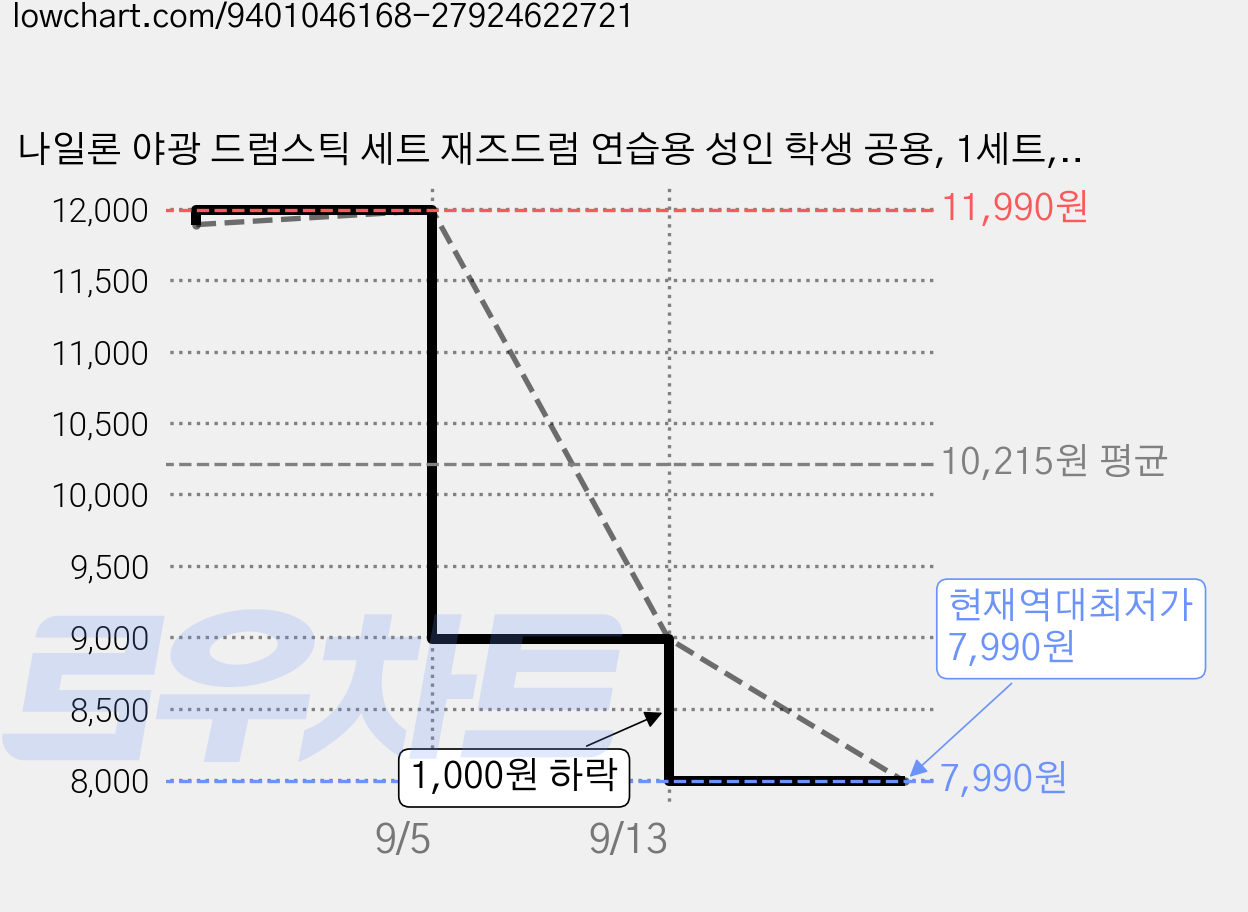 나일론 야광 드럼스틱 세트 재즈드럼 연습용 성인 학생 공용, 1세트, 형광 그린 40CM 가격 변동 차트, 현재가 7,990원, 역대최저가