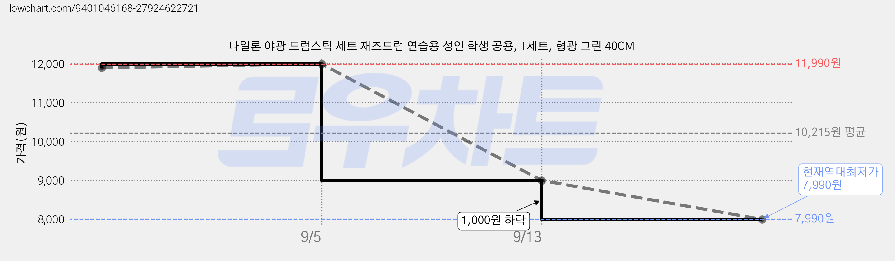 나일론 야광 드럼스틱 세트 재즈드럼 연습용 성인 학생 공용, 1세트, 형광 그린 40CM 가격 변동 차트, 현재가 7,990원, 역대최저가