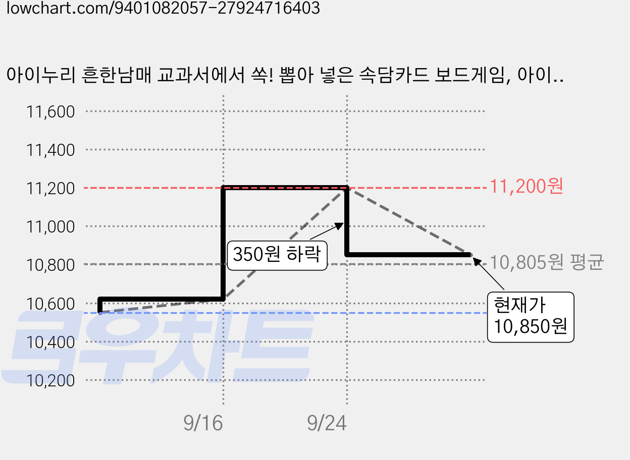 아이누리 흔한남매 교과서에서 쏙! 뽑아 넣은 속담카드 보드게임, 아이누리(학산문화사), 상세내용 참조 가격 변동 차트, 현재가 10,850원, 관측 최저가 10,550원