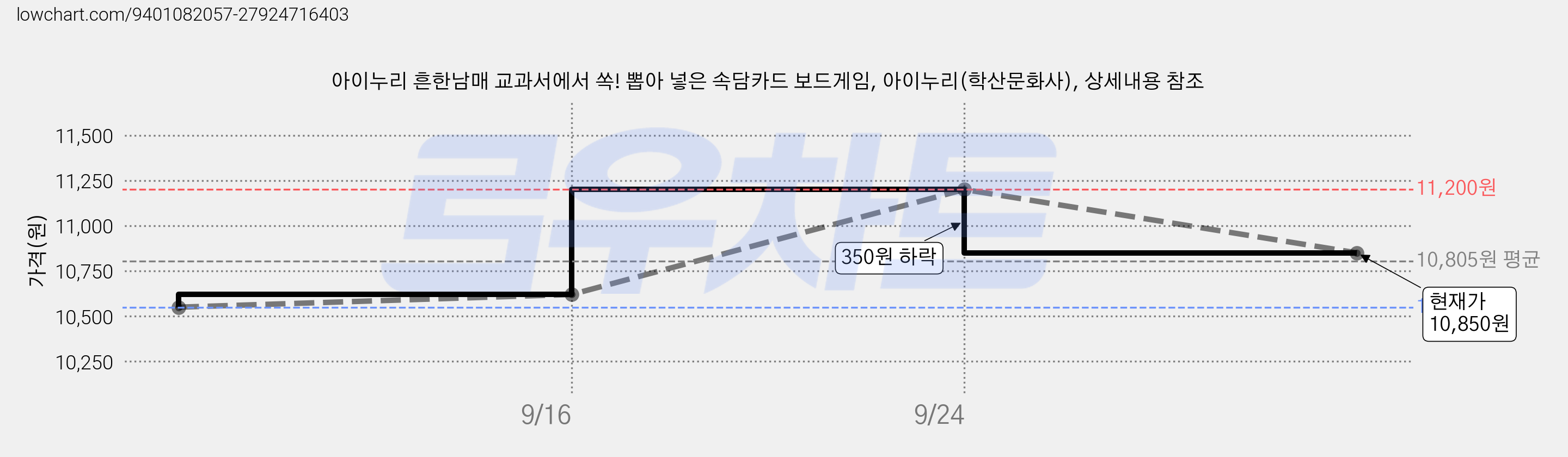 아이누리 흔한남매 교과서에서 쏙! 뽑아 넣은 속담카드 보드게임, 아이누리(학산문화사), 상세내용 참조 가격 변동 차트, 현재가 10,850원, 관측 최저가 10,550원