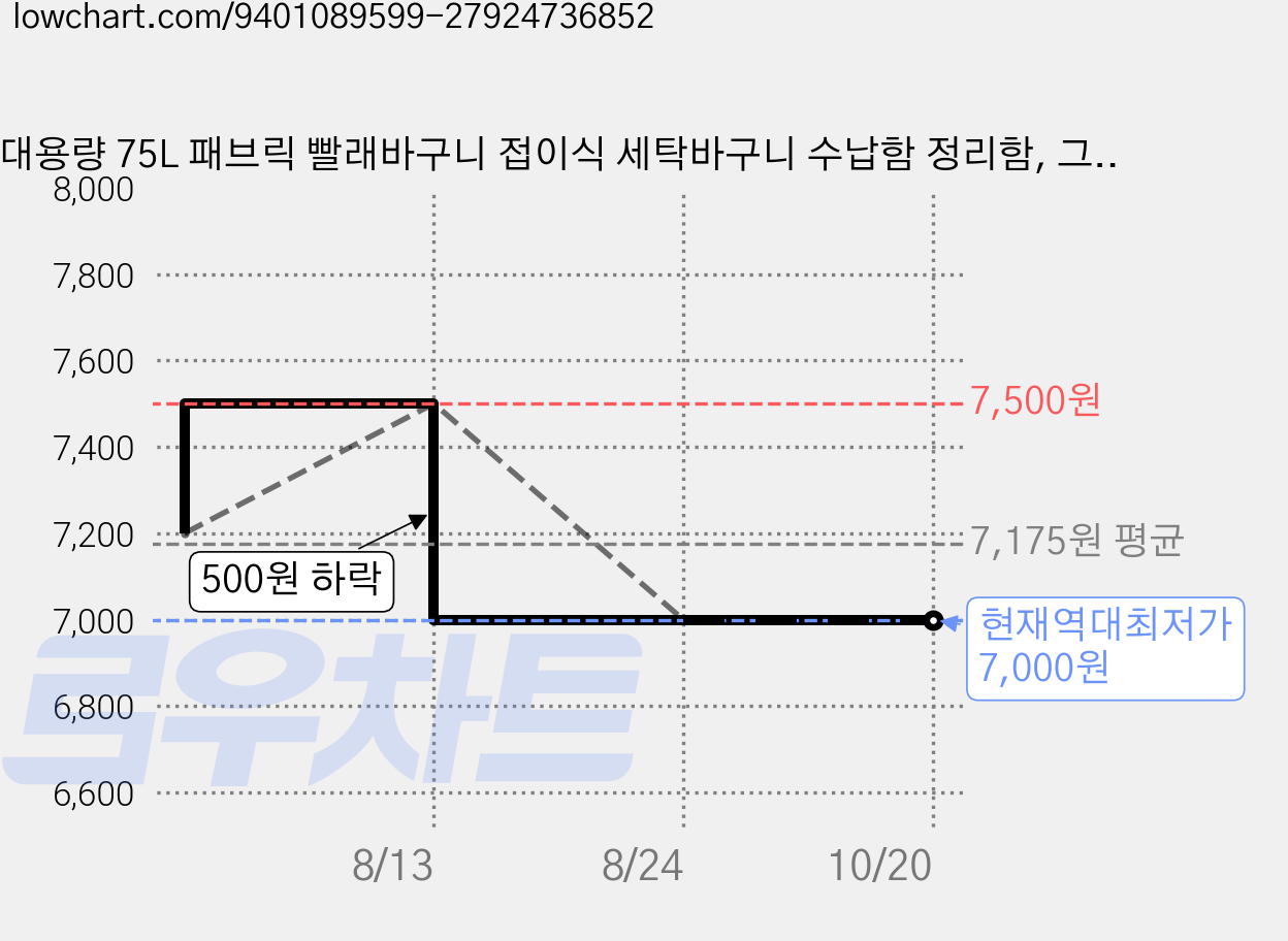 대용량 75L 패브릭 빨래바구니 접이식 세탁바구니 수납함 정리함, 그레이 스트라이프 가격 변동 차트, 현재가 7,000원, 역대최저가