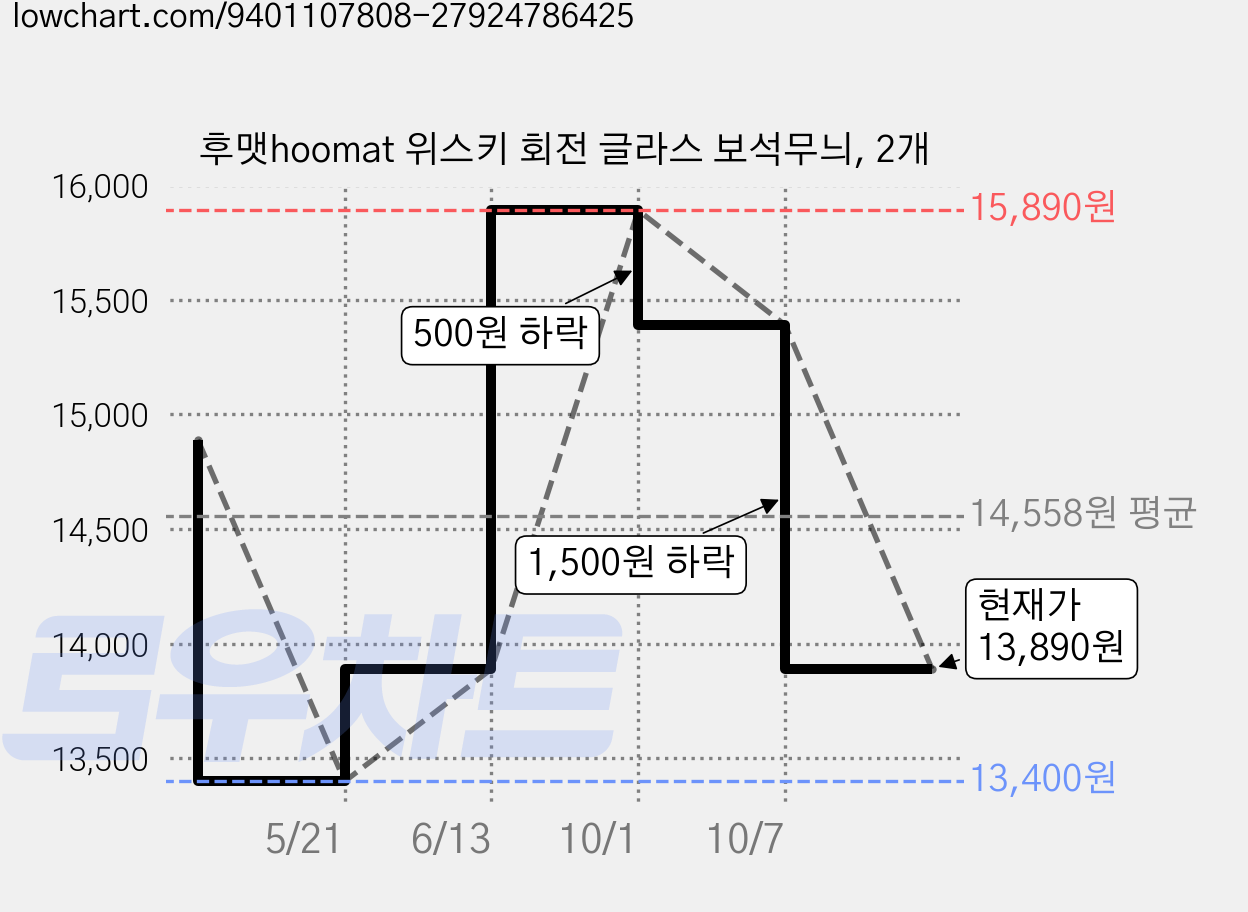후맷hoomat 위스키 회전 글라스 보석무늬, 2개 가격 변동 차트, 현재가 13,890원, 관측 최저가 13,400원